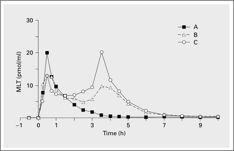 Melatonin results part 6