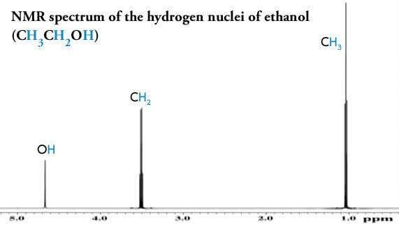 NMR of ethanol