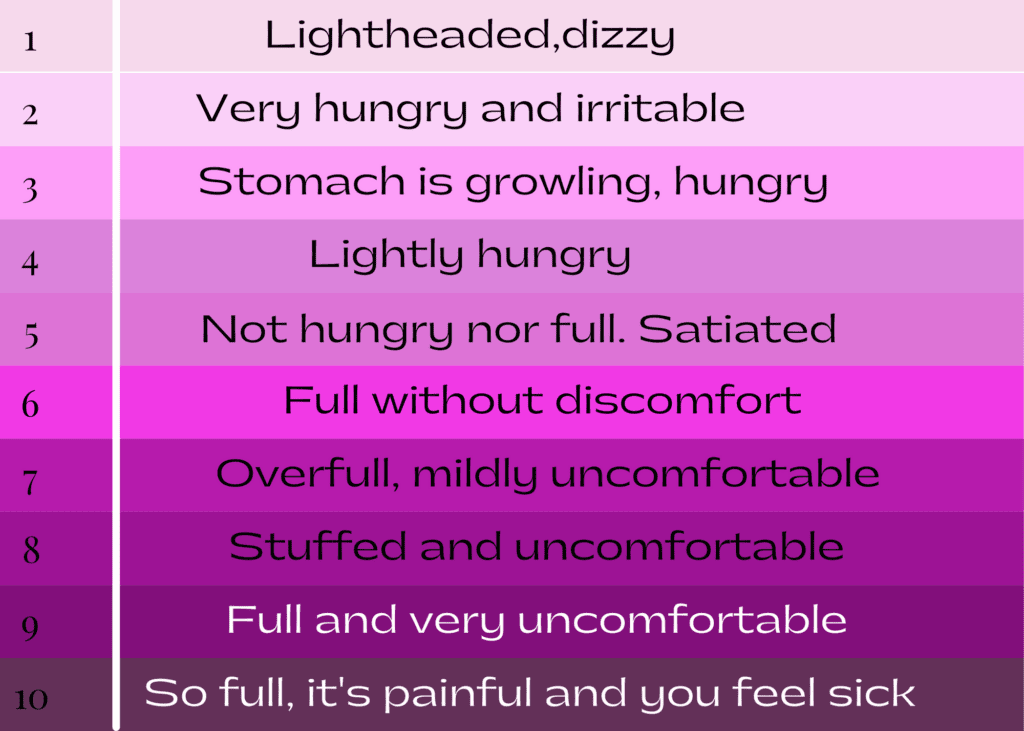 Hunger and fullness scale